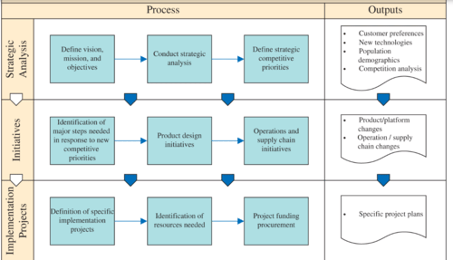 <p>Competition analysis</p><p>Customer preferences</p><p>New technologies</p><p>Population demographics</p><p>Plan approval by top management</p>