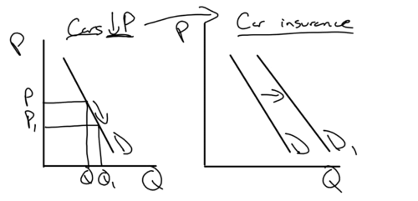<p>How do complimentary goods affect demand? (price and QD)</p>