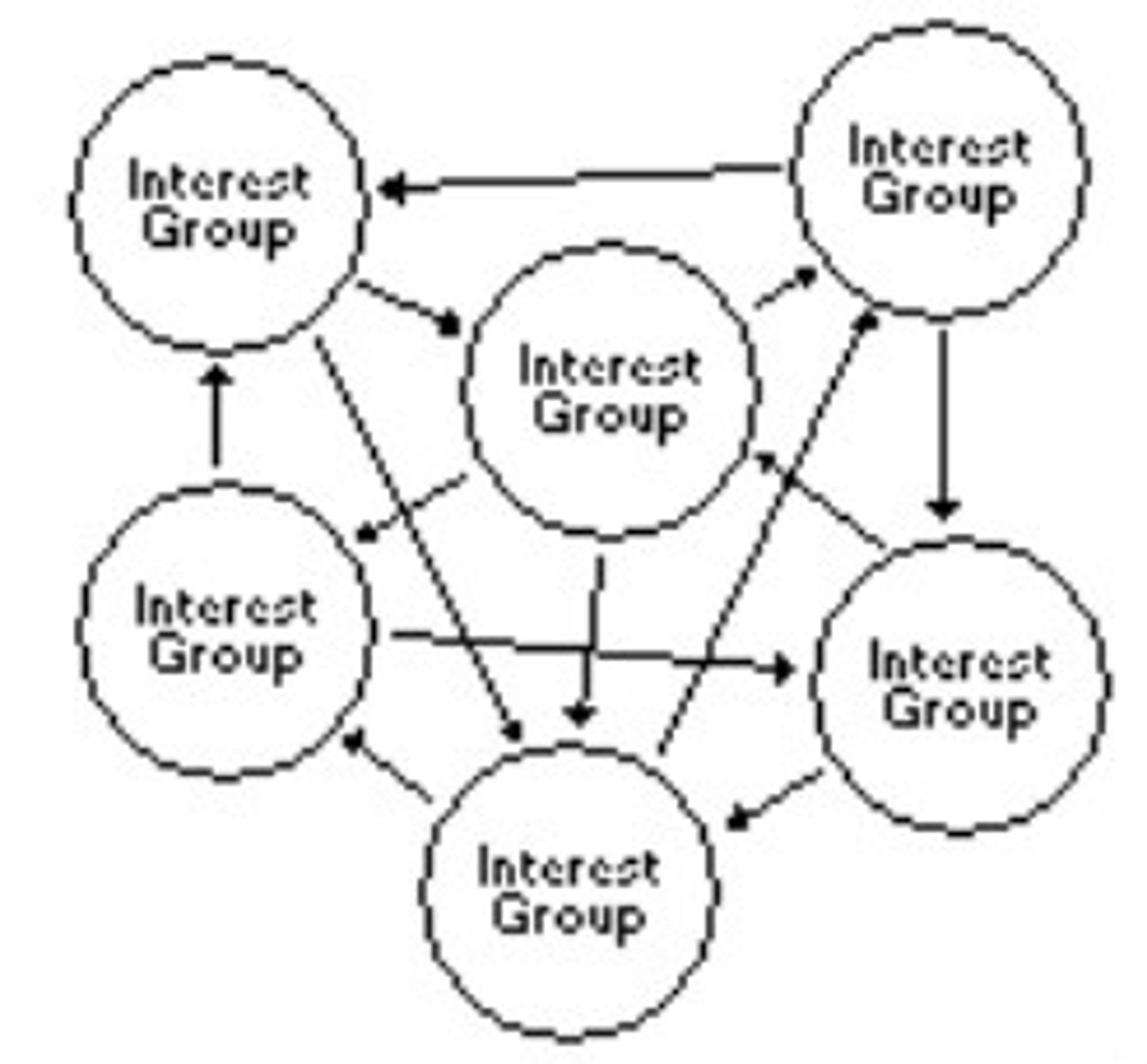 <p>a model of democracy in which no one group dominates politics and organized groups compete with each other to influence policy.</p>