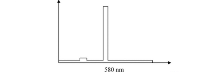 <p>Which light source is most likely represented by this special distribution curve </p>