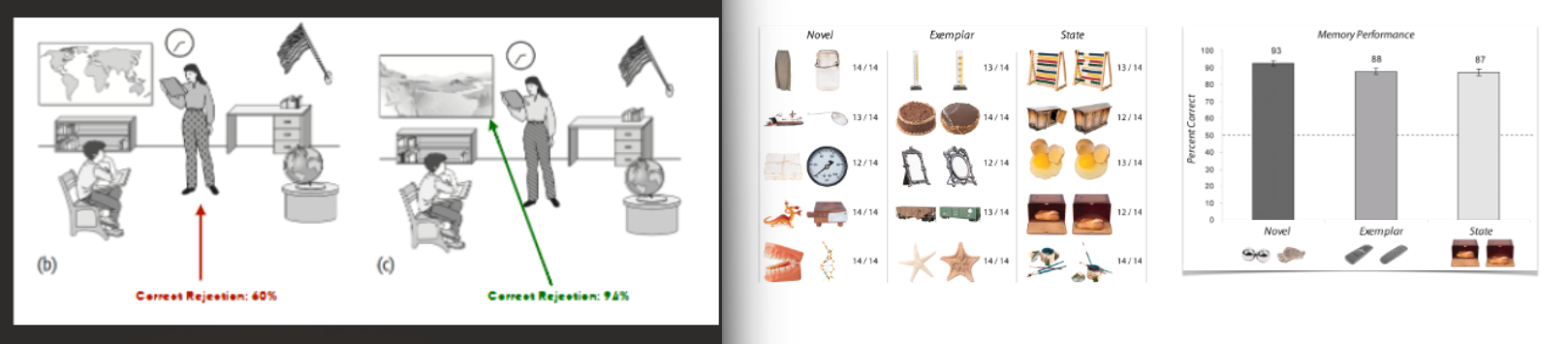 <p>Shepard 1967: memory for pictures (1.5% error rate, nearly perfect) vs memory for verbal material (11.8% error rate)</p><p></p><p>Brady et al 2008: 2500 images, 12.5% error rate when judging pairs (photo)</p><p></p><p>Nickerson and Adams 1979: penny, very little detailed memory</p><p></p><p>Marmie and Healy 2004: ^ unless being told to study the details weeks before the test</p><p></p><p>Mandler and Ritchey 1977: pictures of diff scenes, type distractors and token distractors (photo) → the meaning of a picture is more memorable than the style</p>