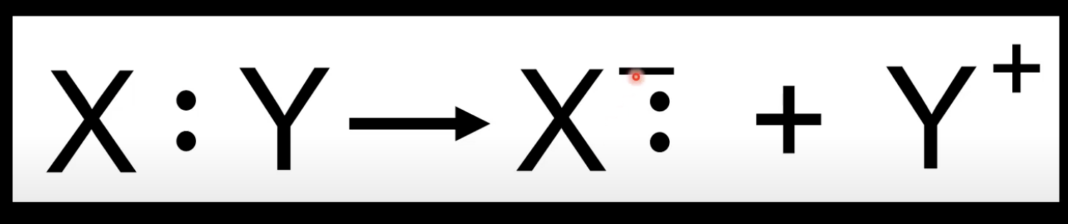 <p>Covalent bond breaks unevenly</p><p>One atom takes both electrons.</p><p>Forms positive and negative ions.</p><p>More electronegative atom gets both electrons.</p>