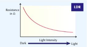 <p>The resistance of an LDR decreases as light intensity increases.</p><p>The application of LDRs in circuits eg automatic switching lights on when it gets dark is required.</p>