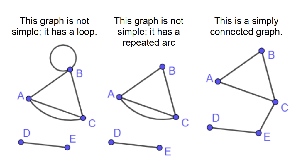 <p>a graph with no loops and no multiple arcs</p>