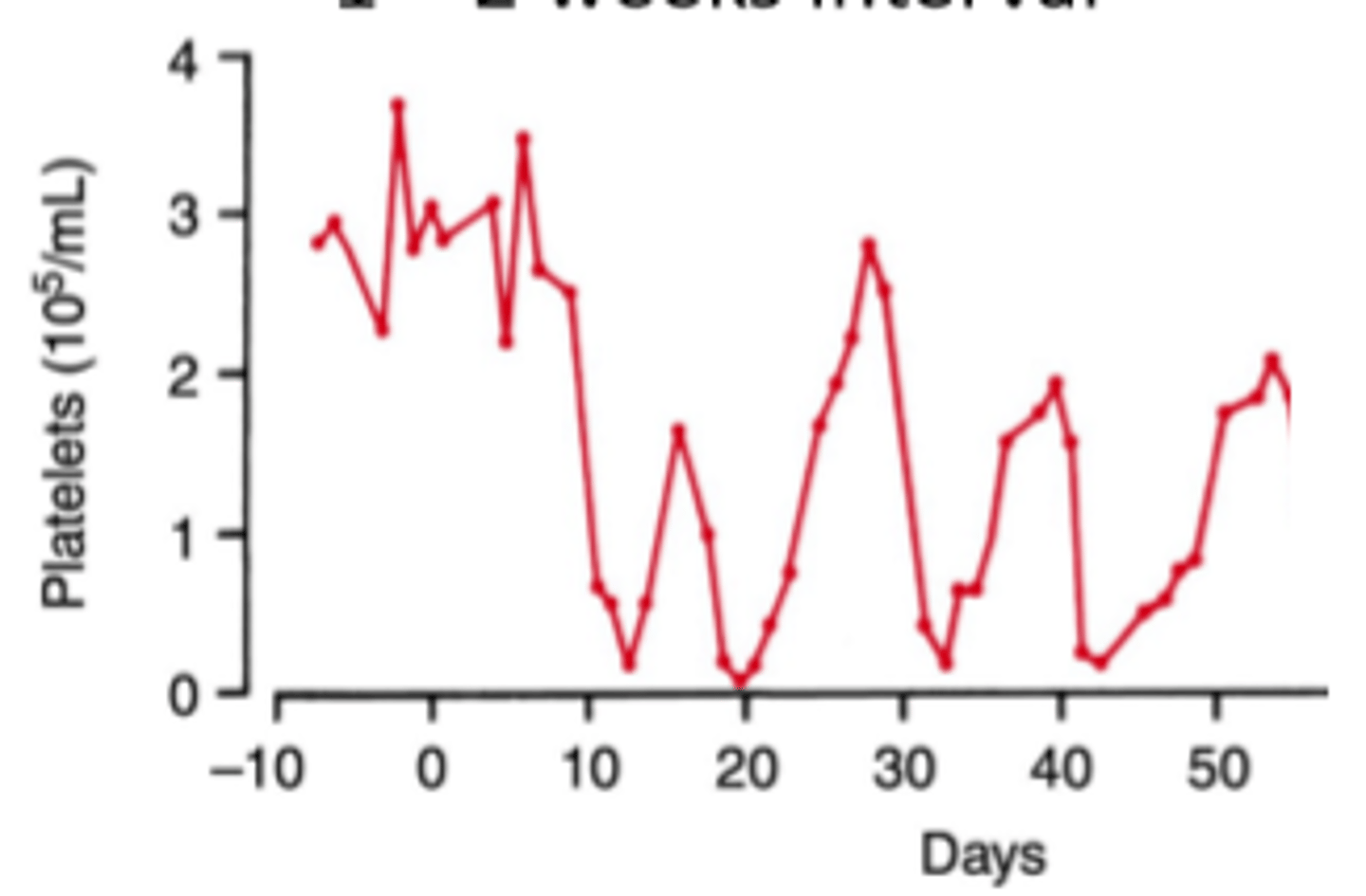 <p>Crisis for 7-10 days, then gets better in 1-2 wk intervals</p>