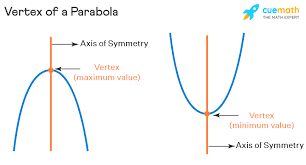 <p>The point on a parabola where it changes direction, represented as (h, k) in the standard form equation. </p>
