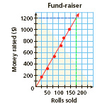 A straight line drawn through data points on a scatterplot that best shows the overall pattern.
