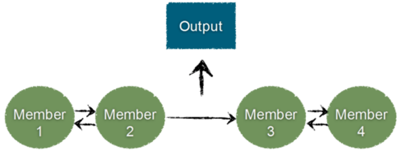 <p>Members perform specialized tasks and then interact with other members to complete work</p>