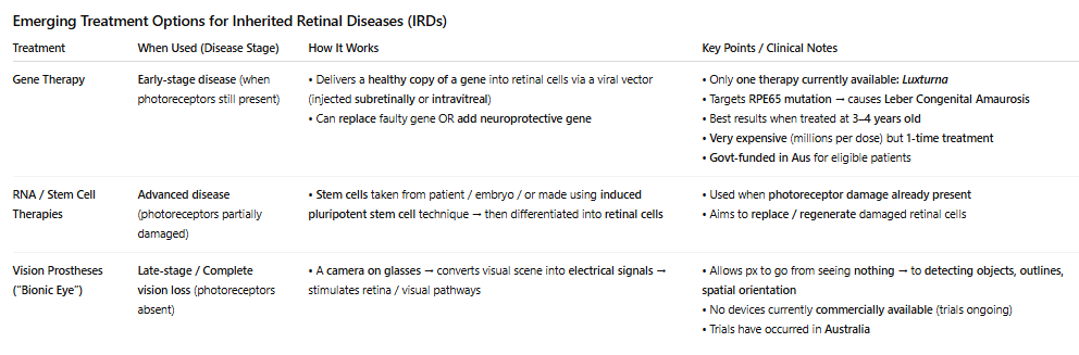 <p>Side note/ additional info: Leber’s Congenital disease (mutated RPE65), causes blindness so when they take Luxantra one time only, it prevents blindness later in life from occurring (but it is only helping small amount of ppl bc its rare condition)</p>