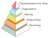<p><span><span>Involves a learner’s feelings, beliefs, attitudes, and values. Built off of the concept that new information must affect the way people feel in order to provoke change.</span></span></p>