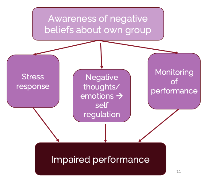 <p>Know all steps/factors that lead to impaired performance</p>