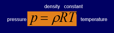 <p>A fundamental equation that describes the relationship between pressure, volume, temperature, and the number of moles of a gas, expressed as PV=nRT. </p>