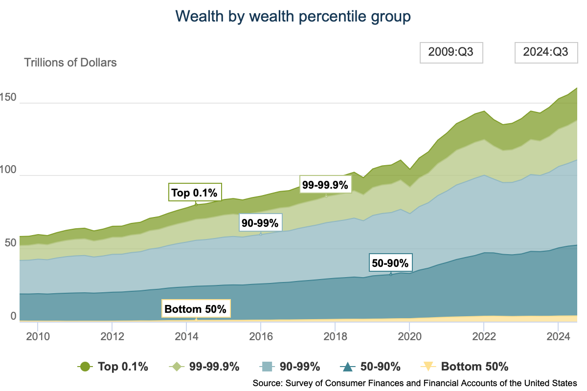 <p>the richest 10% of Americans control about half the nation’s wealth</p><p>ex: Elon Musk (FUCK YOU), Mark Zuckerberg (FUCK YOU), Jeff Bezos (FUCK YOU)</p>