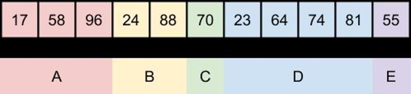 <p>The process of converting a list of elements into ascending (or descending) order.</p>