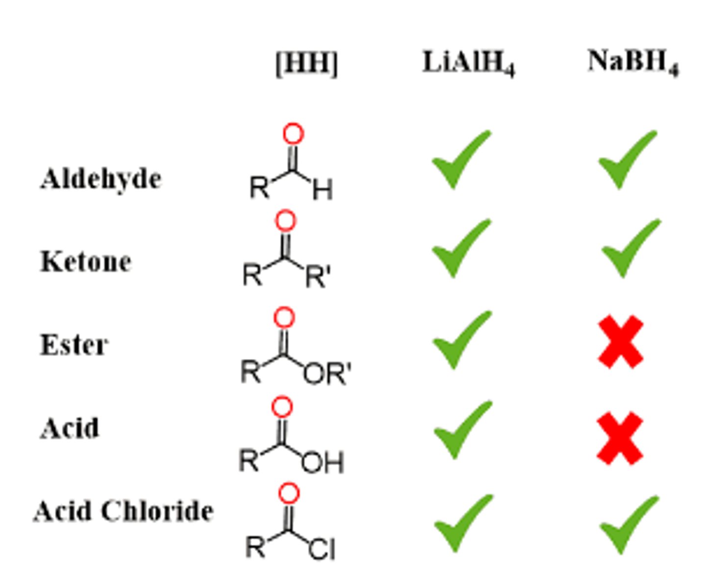 <p>- NaBH4 can reduce aldehydes, ketones</p><p>- LAH (more powerful) can reduce aldehydes, ketones, esters, and carboxylic acids</p>