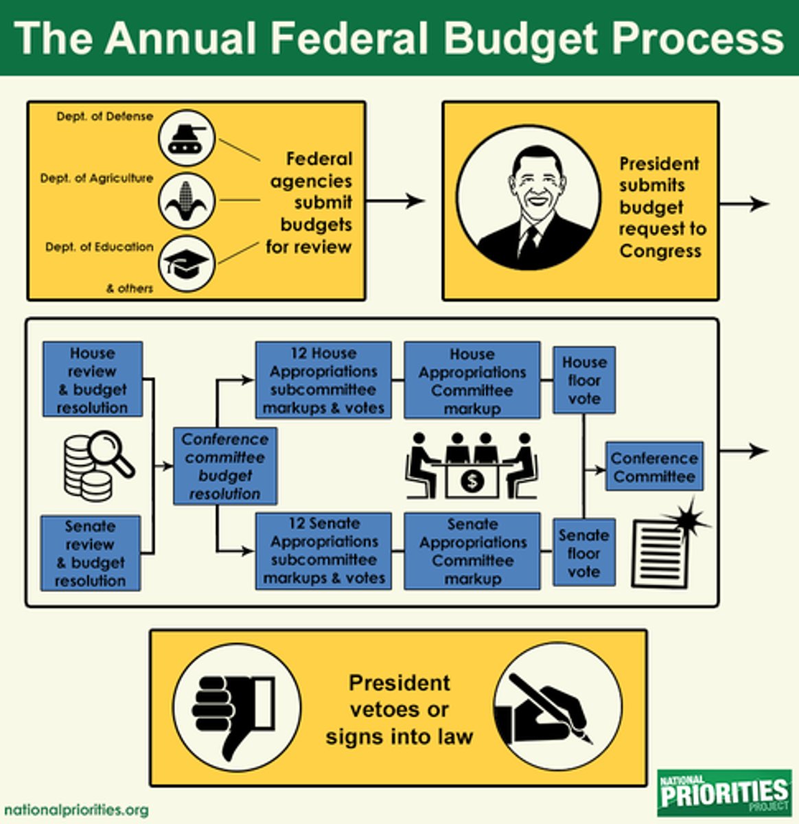 <p>The various steps of the government process, from planning to implementation.</p>