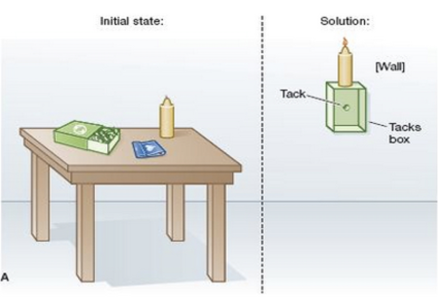 <p>have to mount the candle to the wall so it burns without dripping wax on the floor, you’re given a box of matches, thumbtacks, and the candle, <strong>the solution requires thinking of the box as a platform, not a container, </strong>which is hard to do because we tend to think of its rigid function (<strong>functional fixedness</strong>), it is <strong>easier to overcome</strong> functional fixedness when the tacks are <strong>presented outside the box</strong> therefore it <strong>requires restructuring of the objects function</strong> </p>