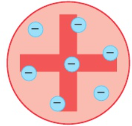 <p>atoms contain electrons (- charge, very small mass)</p><p>atom = + ‘pudding’</p><p>- electrons = ‘plums’ scattered through ‘pudding’</p>