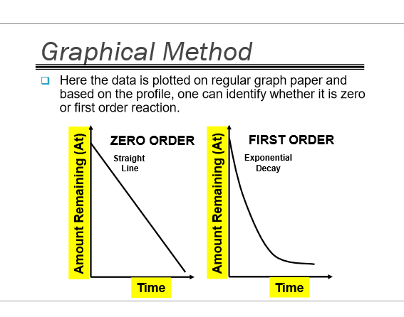 <ul><li><p>plots the times and concs on REGULAR GRAPH PAPER!!!</p></li><li><p>if straight line= zero</p></li><li><p>if exponential curve= first</p></li></ul>