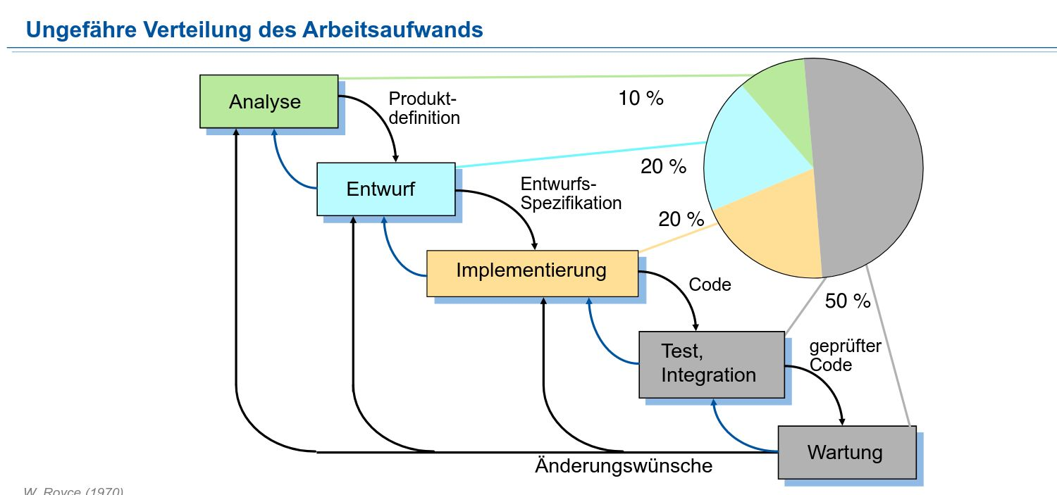 <p>Analyse (10%) → Entwurf (20%) → Implementierung (20%) → Test, Integration → Wartung (50%)</p>
