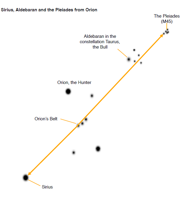 * Follow the line of Orion's Belt - up to the right is found the bright red star **Aldebaran**;
* down to the left is **Sirius**, the brightest star in the night sky.
* The **Pleiades**, an open cluster is found beyond Aldebaran.

@@**see diagram**@@