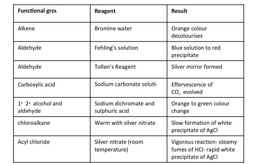 <p>Summary of Identification of Functional Groups by test-tube reactions</p>