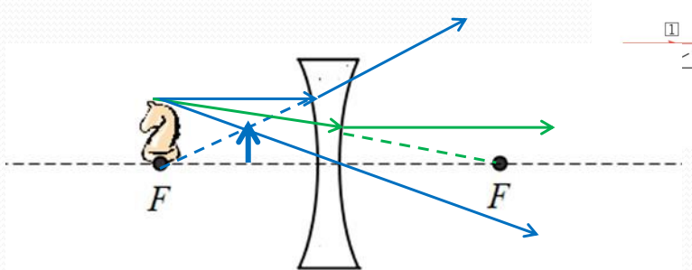 <p>e) the image is at a distance f/2 to the left of the lens, and it is upright</p>