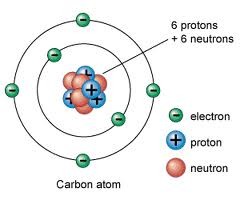 <p>A small particle in the nucleus of the atom, with no electrical charge</p>