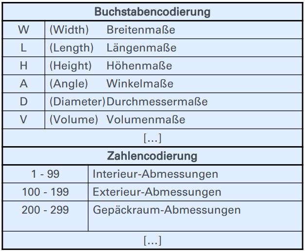 <p>Definiert <strong>Kodierungen aus Buchstaben und Zahlen</strong> für alle <strong>Fahrzeugabmessungen (Exterieur und Interieur) mit Maßangabe in mm in Klammern</strong>. z.B. L53 (869). <strong>L-Länge, W-Breite, H-Höhe, A-Winkel, D-Durchmesser, V-Volumen </strong></p>