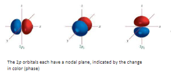 <p>The 2s orbital has a nodal surface</p>