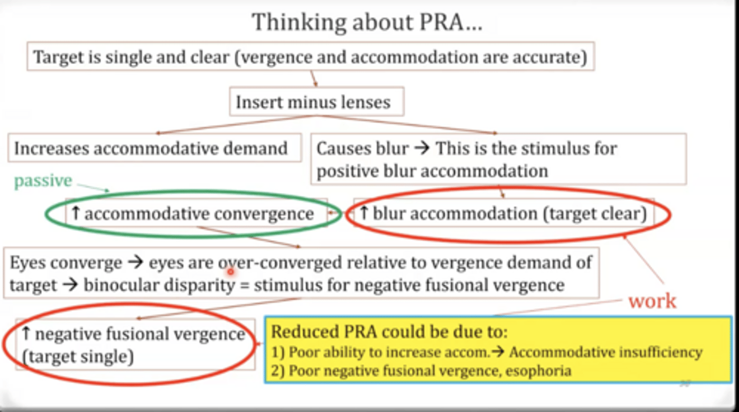 <p>PRA Flowchart</p><p>When eyes are over-converged relative to the vergence demand of the target, what happens?</p>