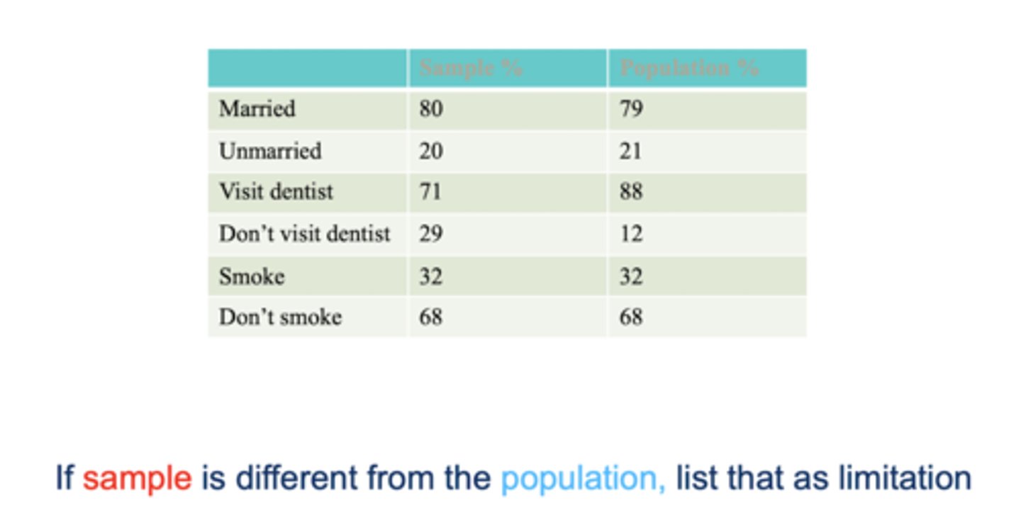<p>List that as a <strong>limitation</strong> in your research paper. (Say sample not absolutely representative of population)</p><p></p><p>(Put the % table in the paper/poster as well)</p>
