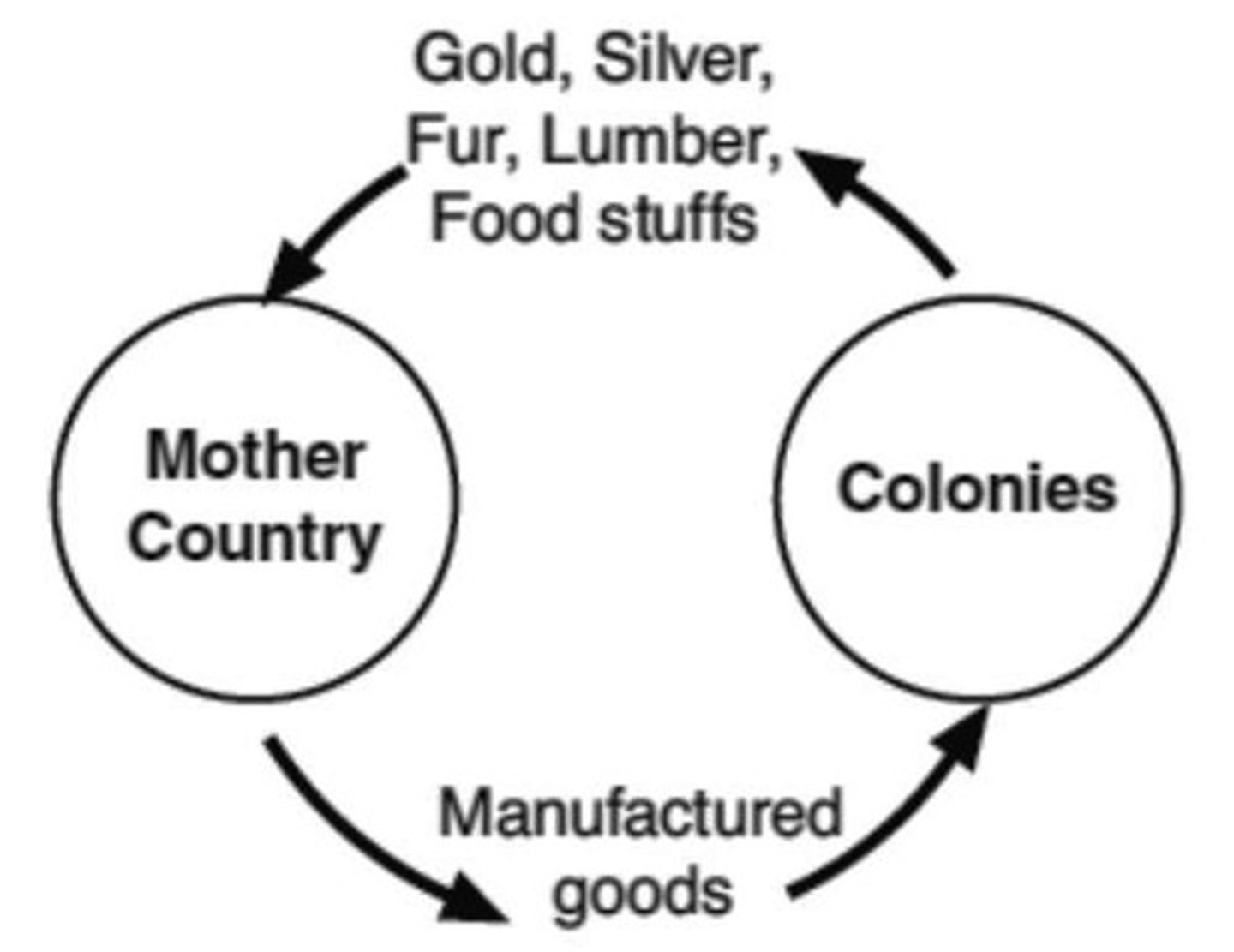 <p>- An economic policy under which the mother countries sought to increase their wealth and power by obtaining large amounts of gold and silver (bullionism) and by selling more goods than they bought (favorable balance of trade.)<br>- Colonies were used as sources of raw materials and markets for finished goods.</p>