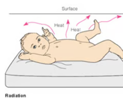 <p><span>surfaces near body that are cooler than body</span><br><span>heat radiates out</span></p>