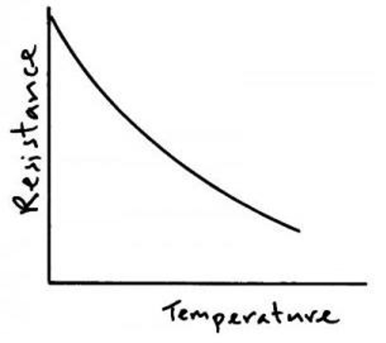 <p>The resistance of a negative temperature coefficient thermistor decreases as its temperature increases.</p>