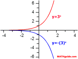 <p>y=-3<sup>x</sup></p>