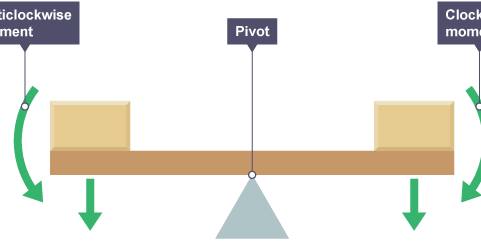 <h3 id="cef3a34a-6872-4bc6-8690-4b3fc0bc4890" data-toc-id="cef3a34a-6872-4bc6-8690-4b3fc0bc4890" collapsed="false" seolevelmigrated="true">for an object in equilibrium, the sum of the clockwise moment is the sum of anti clockwise movements</h3><p></p>