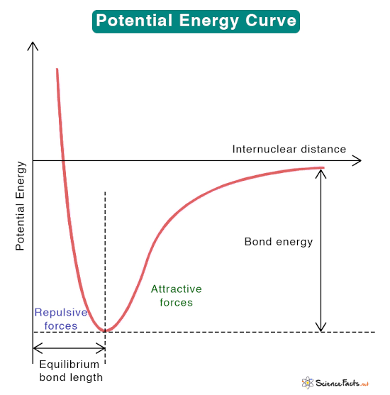<p>Potential energy curves</p>