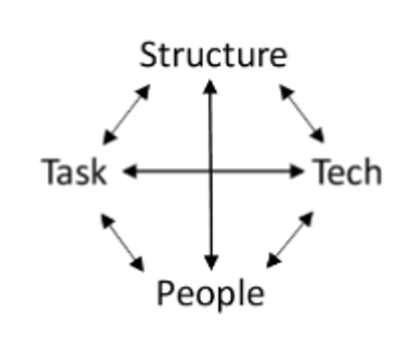 <p>a model of organizational change that says if one key element is changed it likely impacts other elements; structure, tasks, technology, and people</p>