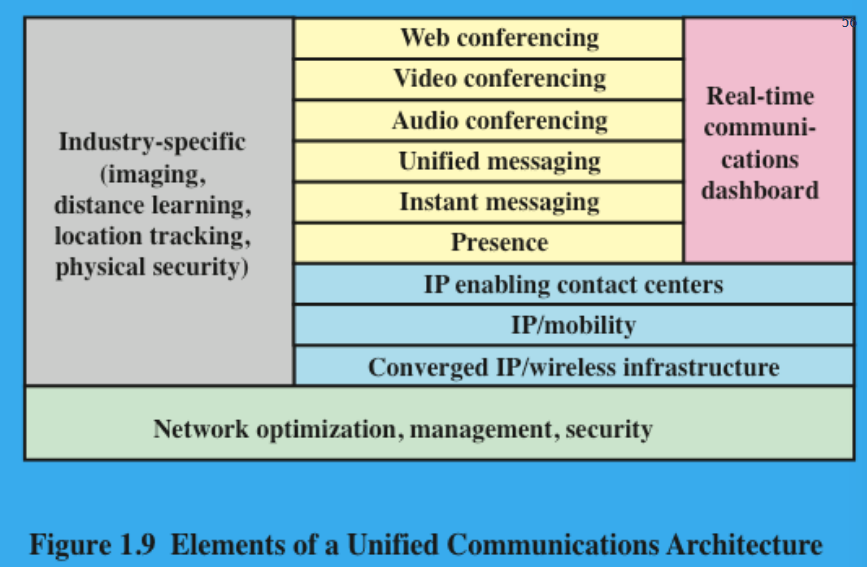 <ul><li><p>RTC dashboard: Provides UC users with a unified user interface across communication devices.</p></li><li><p>Web conferencing: Data sharing through web-connected interactive white boards (IWBs)</p></li><li><p>Audio conferencing: Live meeting for audio transmission and reception</p></li><li><p>Unified messaging: Provide a common repository for messages from multiple sources. Ex: email, voice mail, fax messages.</p></li><li><p>Instant Messaging: Real-time text based messages between two or more participants.</p></li><li><p>Video teleconferencing: Allows users in two or more locations to interact simultaneously via two-way video and audio transmission</p></li><li><p>Presence: Capability to determine someone location in real-time.</p></li><li><p>IP enabling contact centers: Enhance customer contact center functionality and performance.</p></li><li><p>IP/mobility: Deliver of information and collection of information from personnel who are in mobile.</p></li><li><p>Converged IP/wireless infrastructure: UC enables mobile devices to switch bretween wi-fi and cellular systems.</p></li></ul><p></p>
