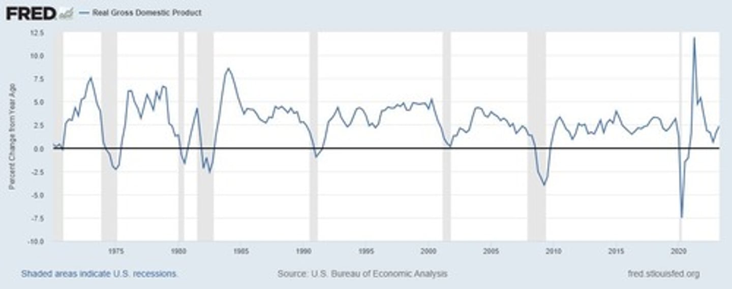 <p>About 3.1% per year.</p>