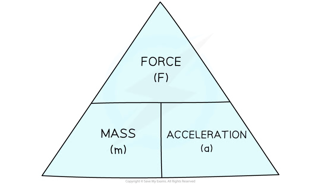 <p>F = ma<br>force (N) = mass (kg) x acceleration (m/s<sup>2</sup>)</p>