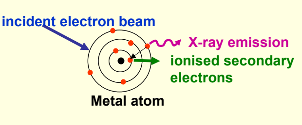<p>in X-ray tube, electron beam hitting metal target </p><p>electron beam ionises <strong>core</strong> electron from atom in metal. upper shell electron relaxes to fill hole - X-rays emitted </p>