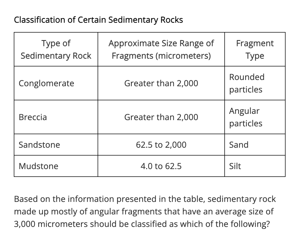 <p>A.</p><p class="choice_paragraph">Conglomerate</p><p>B.</p><p class="choice_paragraph">Breccia</p><p>C.</p><p class="choice_paragraph">Sandstone</p><p>D.</p><p class="choice_paragraph">Mudstone</p>