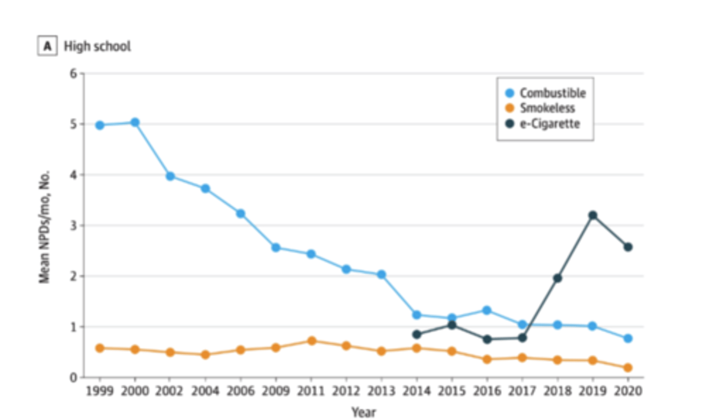 <p>Drop in 2020= popcorn lungs</p>