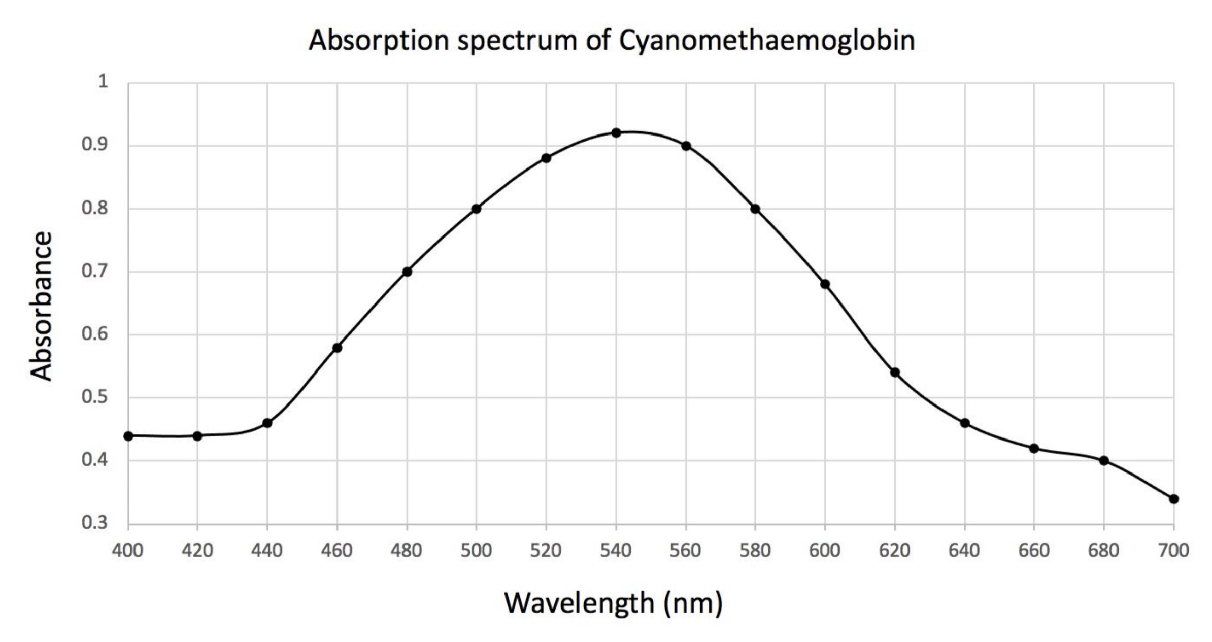Below is an absorption spectrum of cyanomethaemoglobin, a form of methaemoglobin that has cyanide bound to its haem groups. 

* The wavelength at which cyanomethaemoglobin absorbs light best at is 540nm
* At 680nm, small changed in cynomethaemoglobin concentrations will be harder to detect 
* Other haemoglobin variants, e.g., methaemoglobin, deoxyhaemoglobin, and oxyhaemoglobin, will also have their maximum absorbance at 540nm
* Cyanomethaemoglobin has a single absorbance maxima within the visible spectrum of the electromagnetic spectrum 