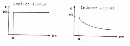 <p>The phenomenon displayed by viscoelastic materials which is depicted in the figure below is called___________.</p><p>a. creep </p><p>b. hysteresis </p><p>c. chillaxation </p><p>d. stress relaxation</p>