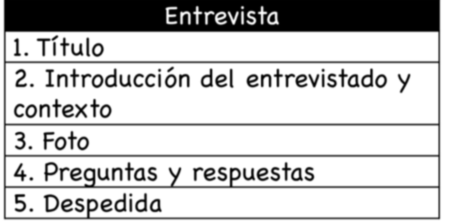 <p>Estructura: </p><p>Título </p><p>Fecha de la entrevista y dónde tuvo lugar</p><p>Introduccion: </p><p>-Indicando el punto de la entrevista</p><p>-Quién está siendo entrevistado</p><p>-Quién está realizando la entrevista</p><p>-Conjunto de preguntas y sus respuestas (en un orden lógico) </p><p>Despedida (“gracias por su tiempo”)</p><p>Conclusion:</p><p>-Resumen de la entrevista</p><p>-Lenguaje formal (usted)</p><p>-Incluso fotos</p>