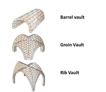 <ol><li><p>Barrel vault</p></li><li><p>Groin vault</p></li><li><p>Rib vault </p></li></ol>