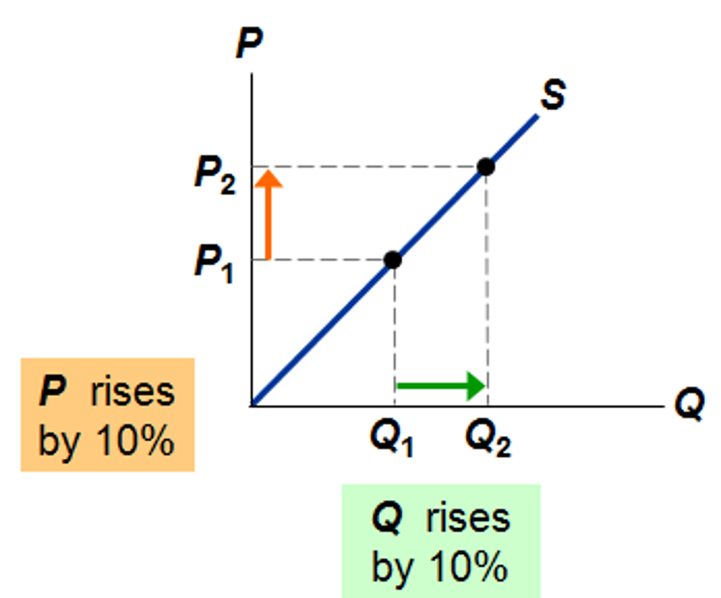 <p>- Unitary ELASTIC</p><p>- P change = Qs change</p>